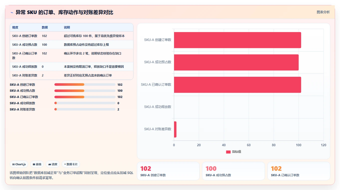 数据库存：产品技术团队最佳实践：超卖排查怎样稳步实现降低超卖风险