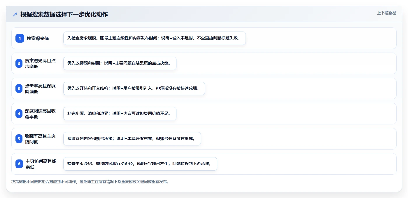 小红书数据分析：博主基础版路线：搜索优化从准备、执行到复盘