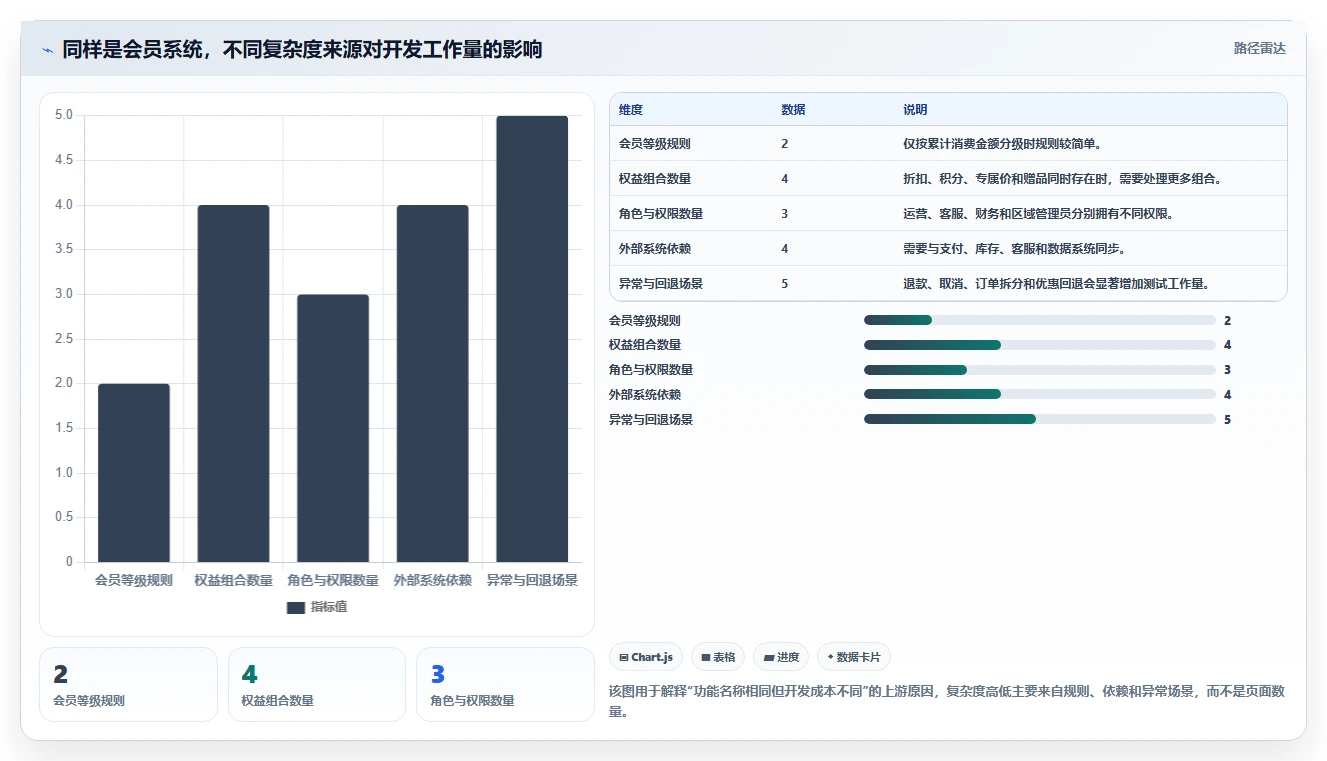 电商系统开发：品牌商家落地路线图：从需求评审走向控制开发预算