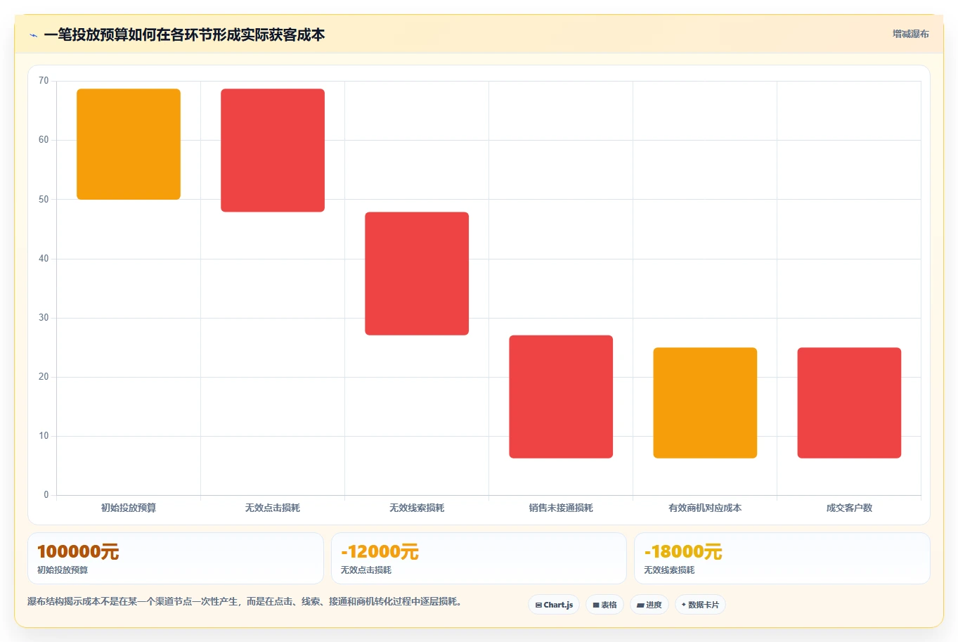 想做好运营工具，先掌握落地案例中的投放优化