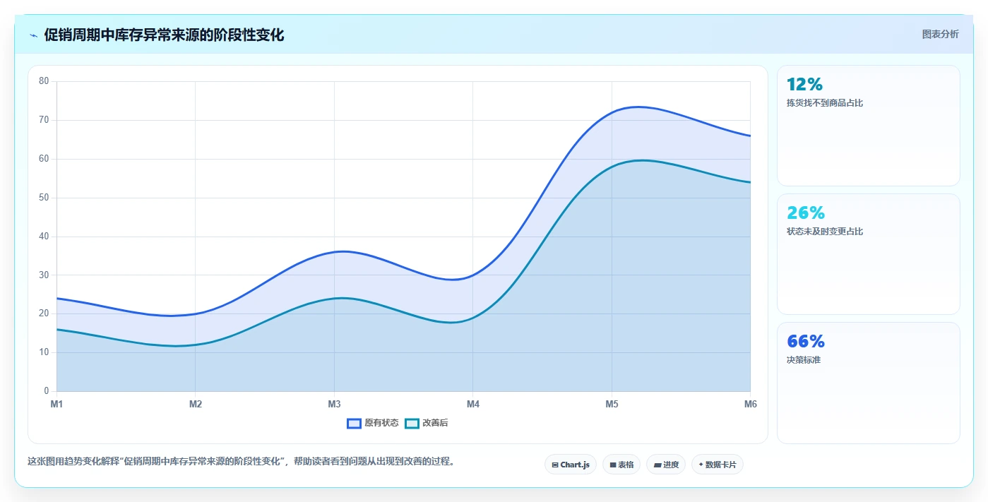 电商仓储管理：品牌零售商增长视角：用打包复核放大提升库存准确率