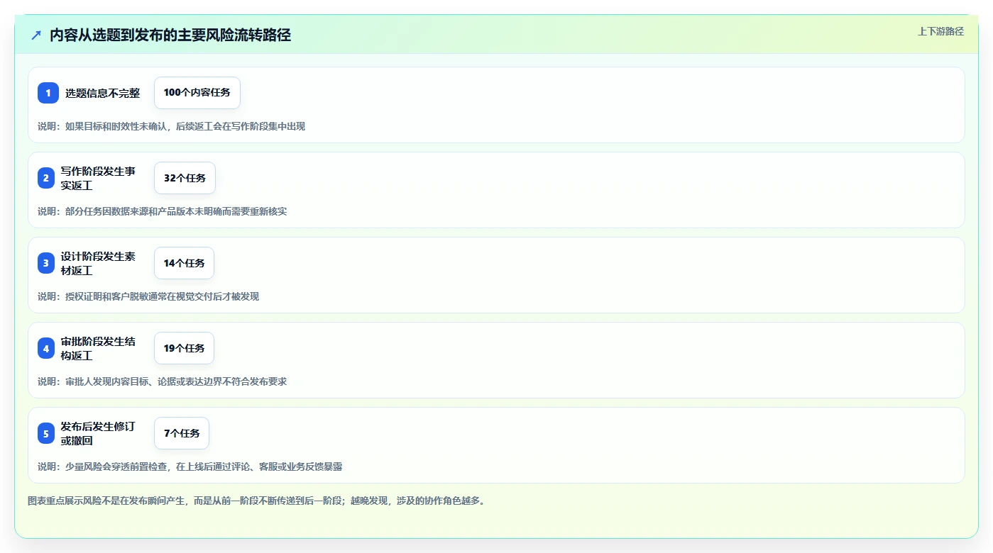 运营工具操作手册:内容排期对应的风险排查步骤
