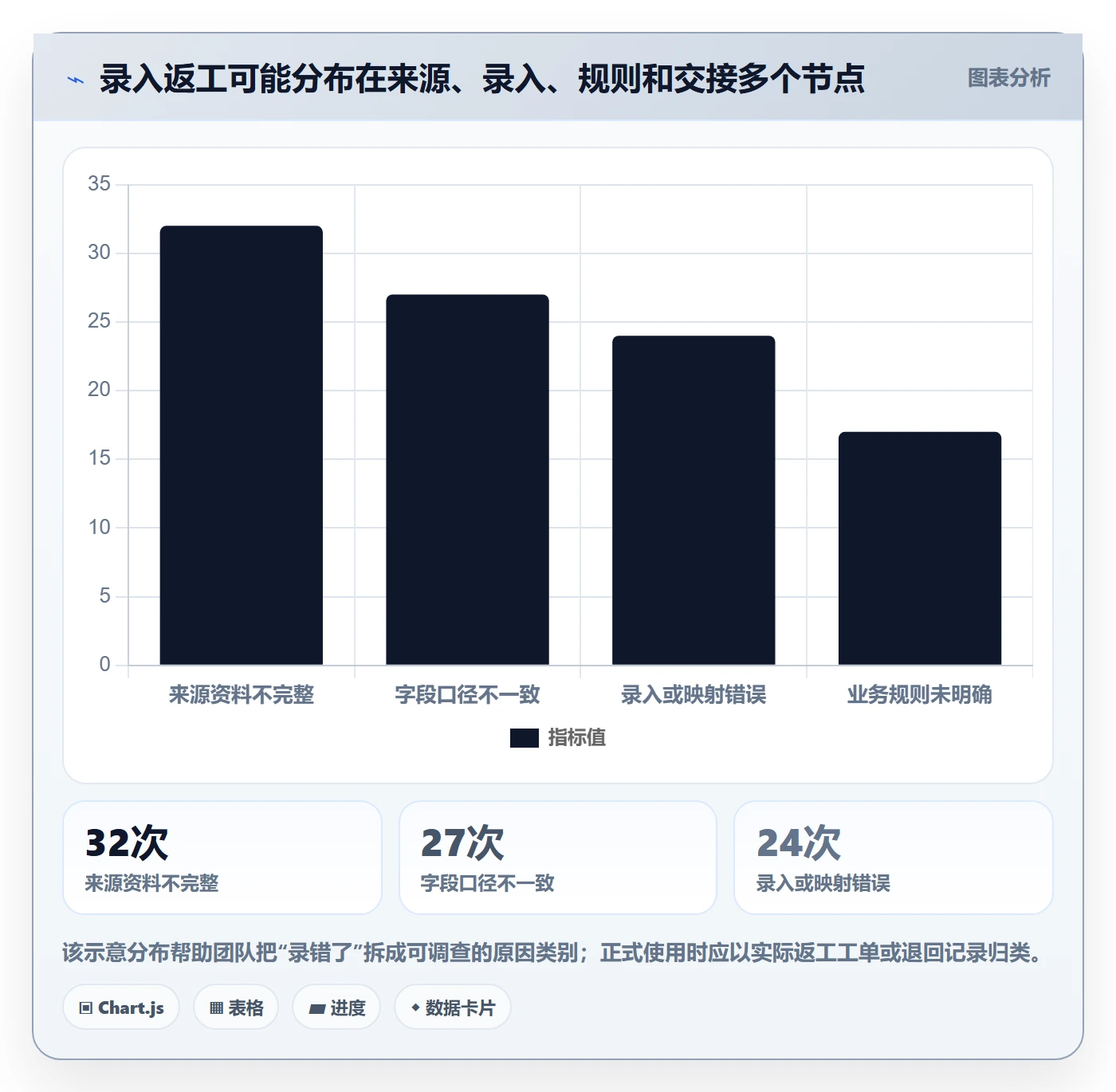 erp数据录入数据方法：用质量检查支撑效率提升判断