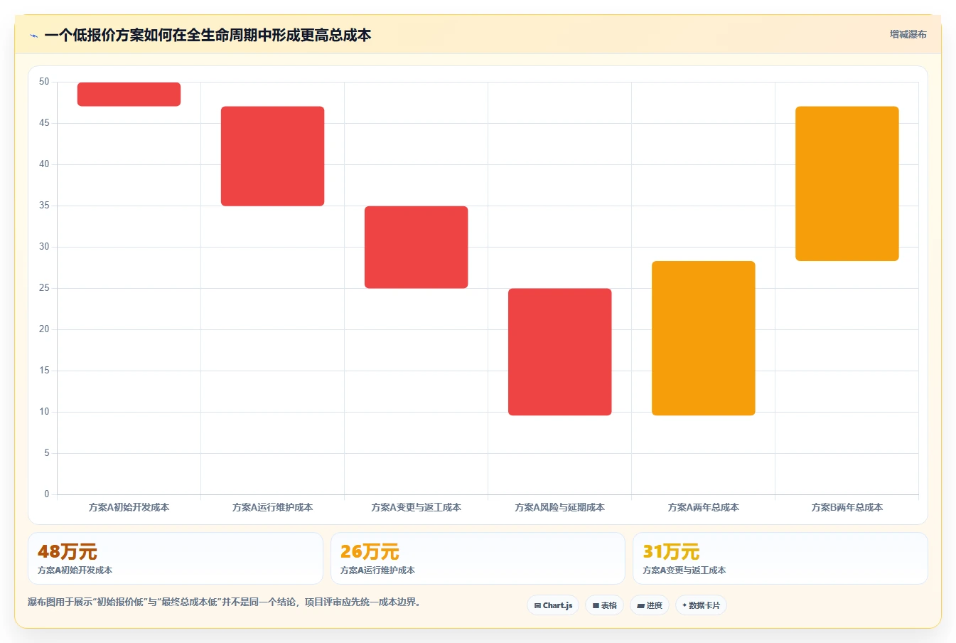 电商系统开发：项目经理数据视角：用技术选型验证控制开发预算