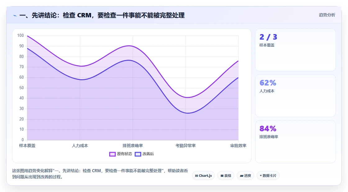 一、先讲结论：检查 CRM，要检查一件事能不能被完整处理