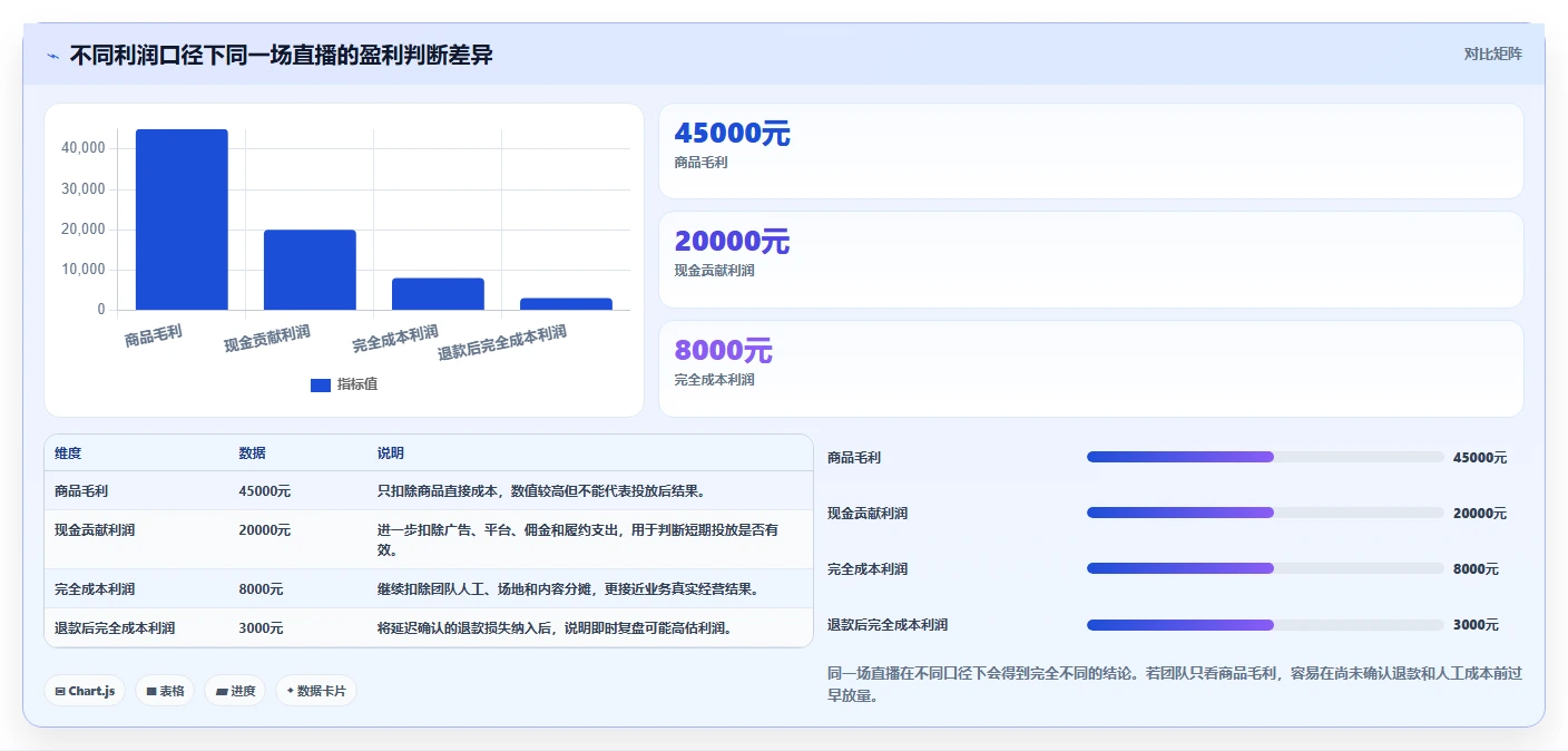 电商利润计算：直播团队实施建议：围绕广告投入稳步提升识别隐性成本