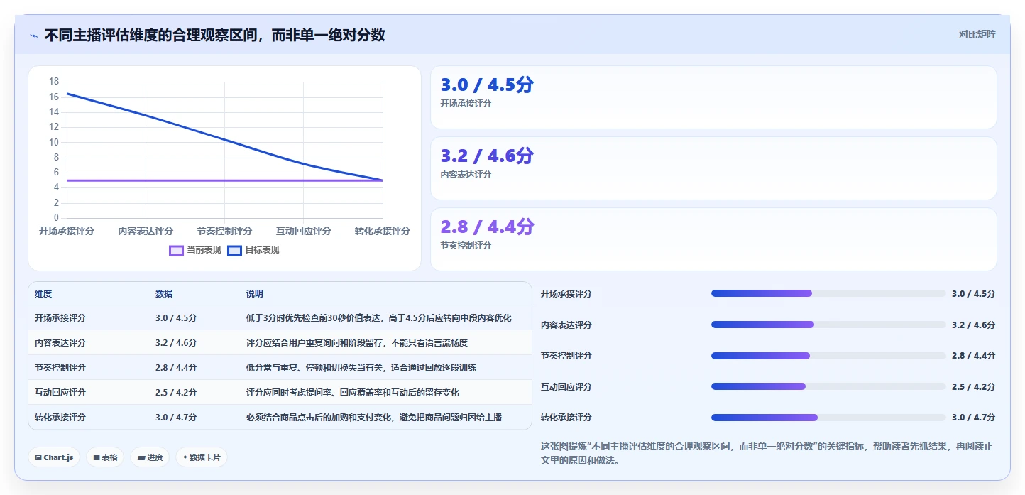 直播数据复盘：主播落地路线图：从主播评估走向提升用户停留