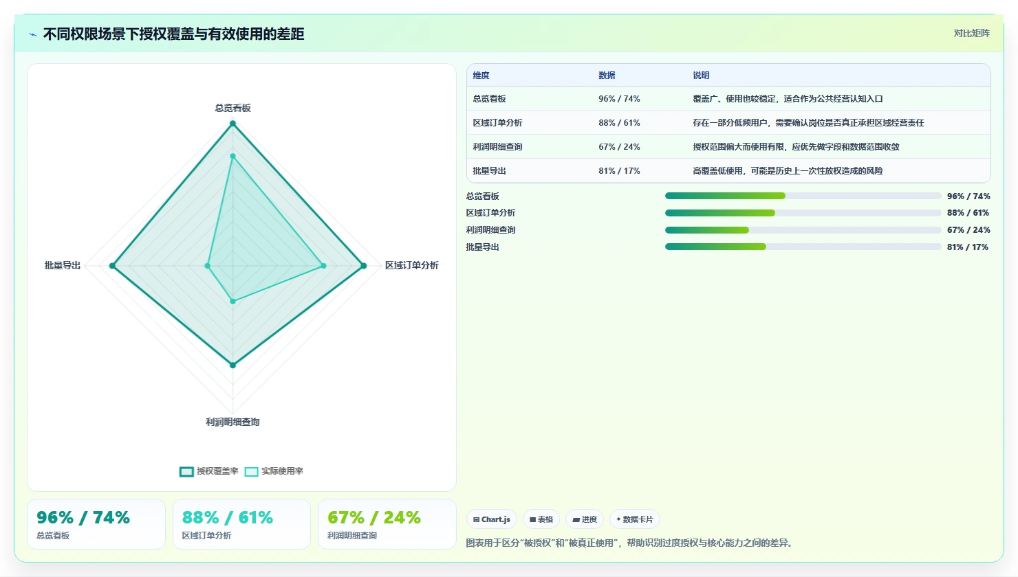 运营管理平台数据方法：用权限管理支撑核心功能判断