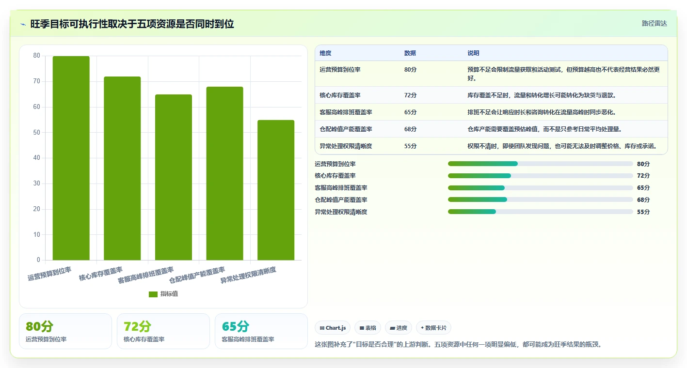 电商管理旺季准备：团队绩效从哪里开始