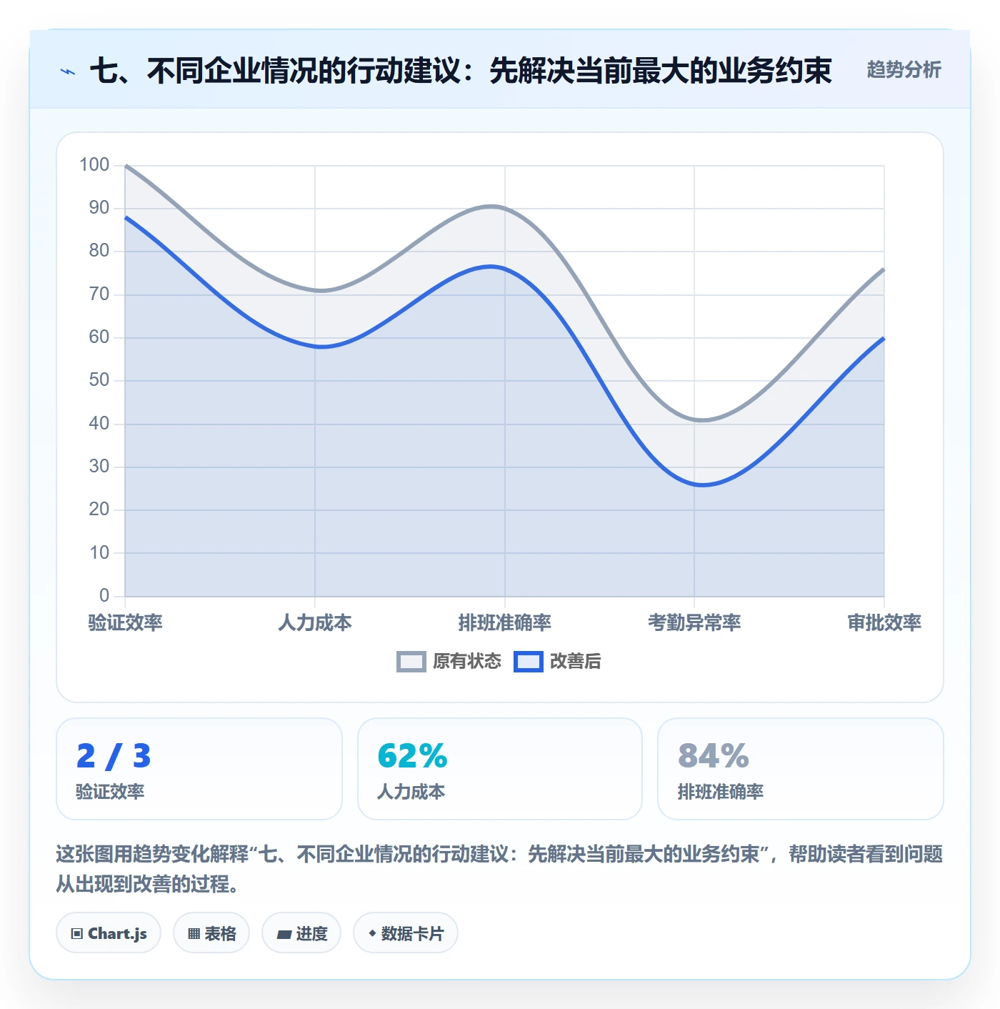 七、不同企业情况的行动建议：先解决当前最大的业务约束