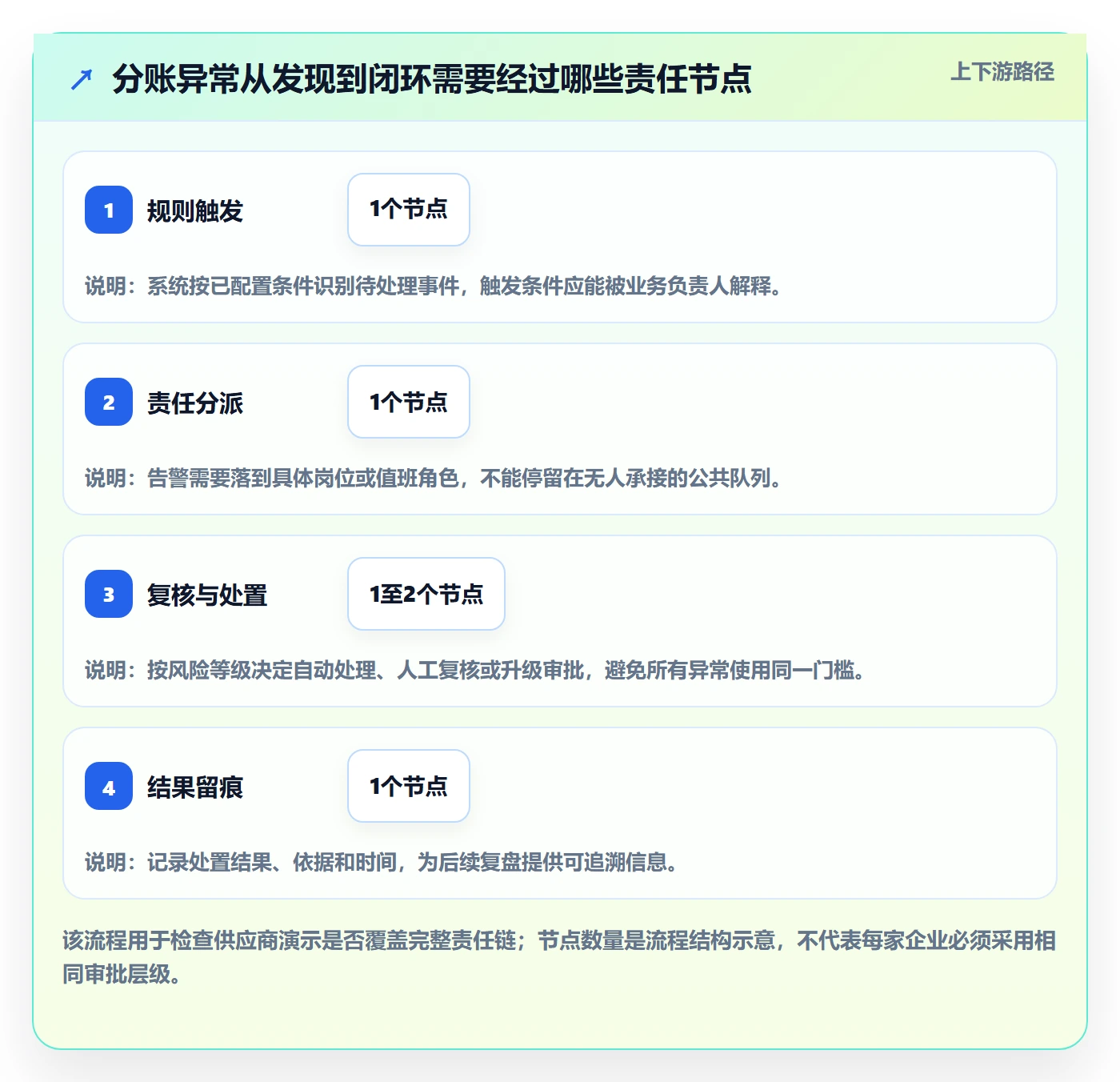 分账系统决策指南:用自动化方案判断权限风控方案