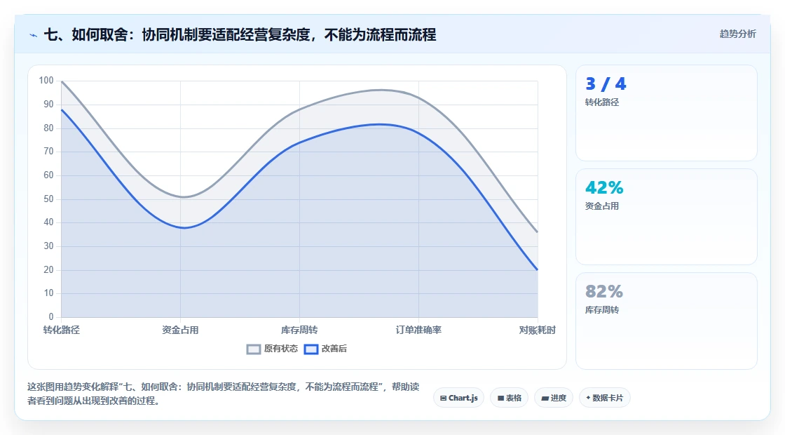 七、如何取舍:协同机制要适配经营复杂度,不能为流程而流程