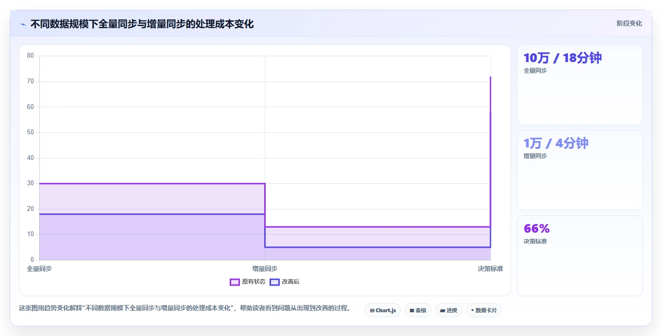 数据库存：开发新手诊断清单：从缓存同步排查设计难扩展
