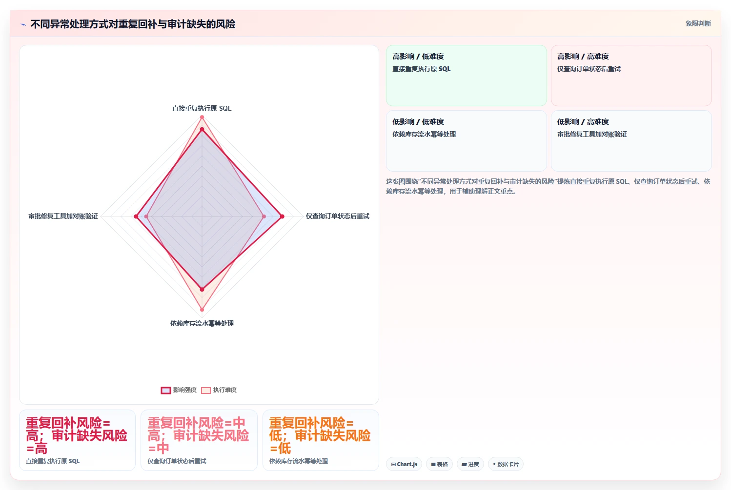 数据库存：数据库管理员流程优化：订单取消怎样减少异常恢复难