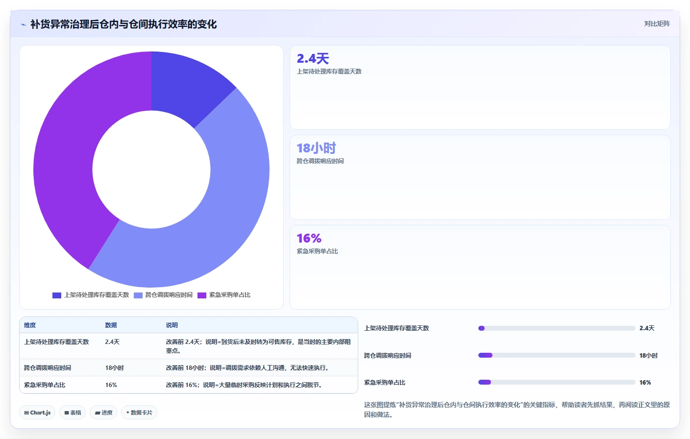 电商仓储管理：仓库主管年度规划：补货决策怎样持续改善改善多仓协同