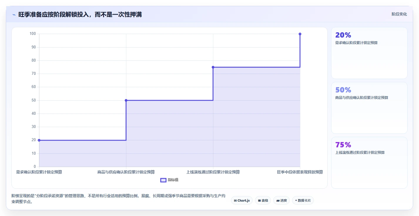 如何运营好一个店铺落地清单：店铺定位相关的旺季准备事项