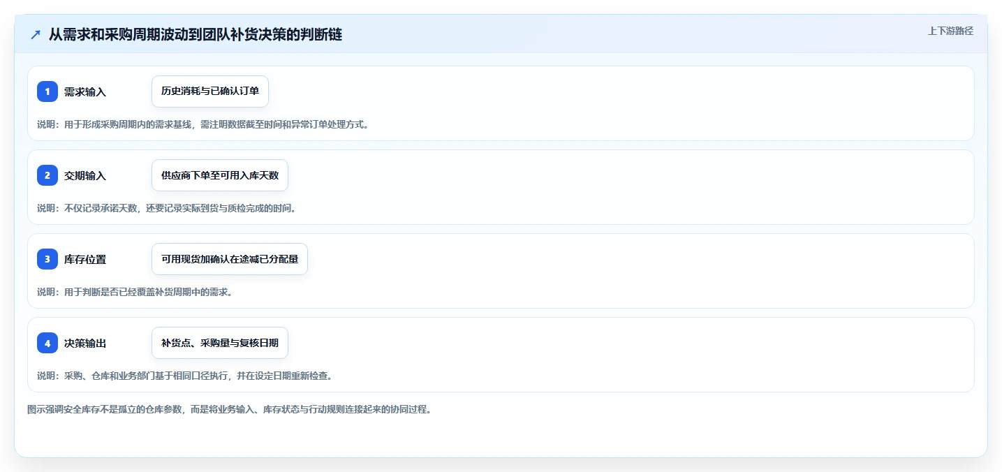 仓库安全库存管理数据方法：用采购周期支撑团队协同判断