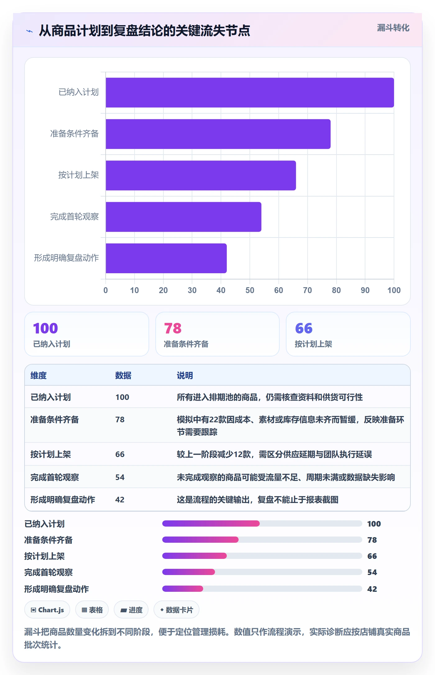 店铺运营管理升级方案：用核心功能改善商品节奏