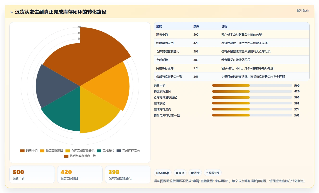 电商进销存：仓库主管新手问答：库存同步做不好会出现哪些退货难追