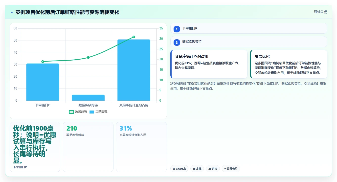 电商系统开发：开发团队落地路线图：从性能压测走向控制开发预算