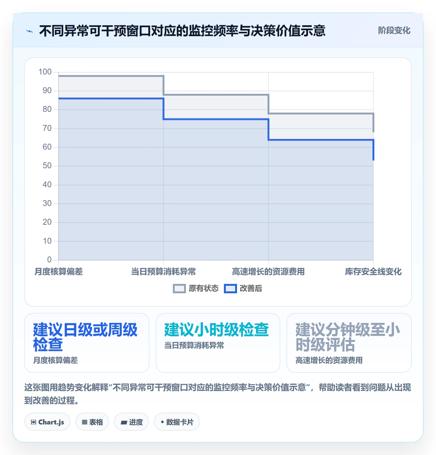 bi 平台运营框架：把实时监控纳入成本控制
