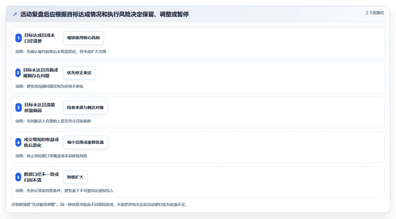 如何运营好一个店铺怎么优化？先从活动策划的常见误区入手