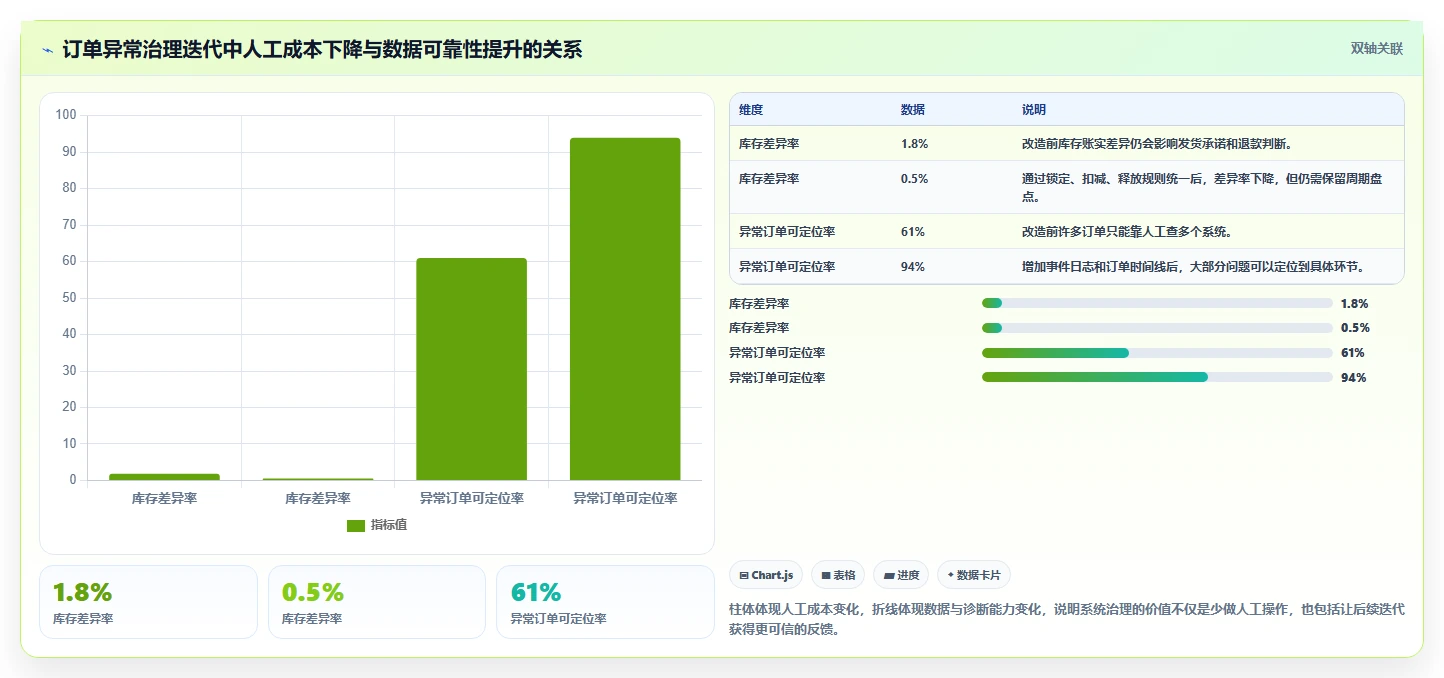 电商系统开发：产品经理实操版方案：持续迭代的目标、动作与检查点