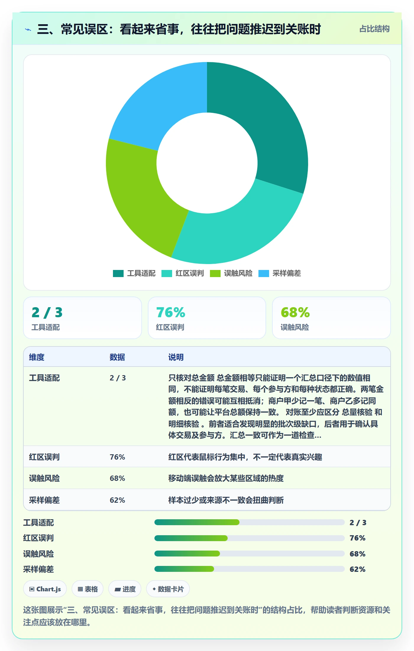 三、常见误区：看起来省事，往往把问题推迟到关账时
