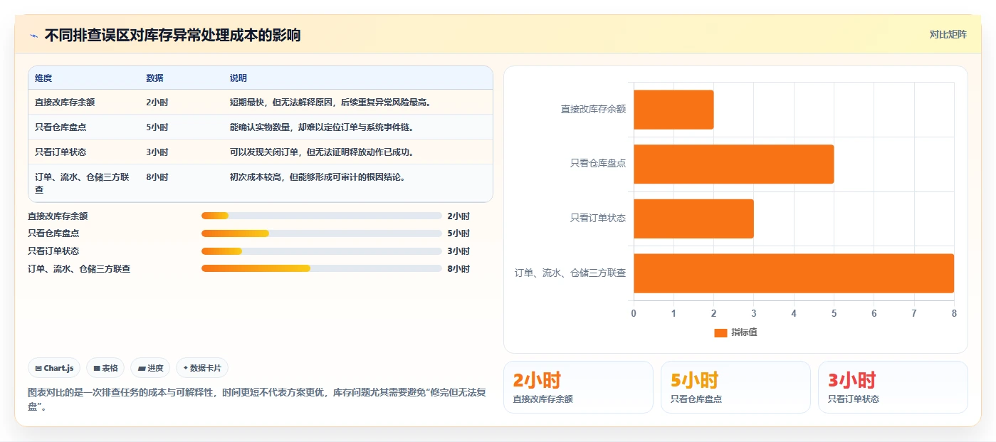 数据库存：电商企业快速排查：库存锁定为何会导致账实不一致