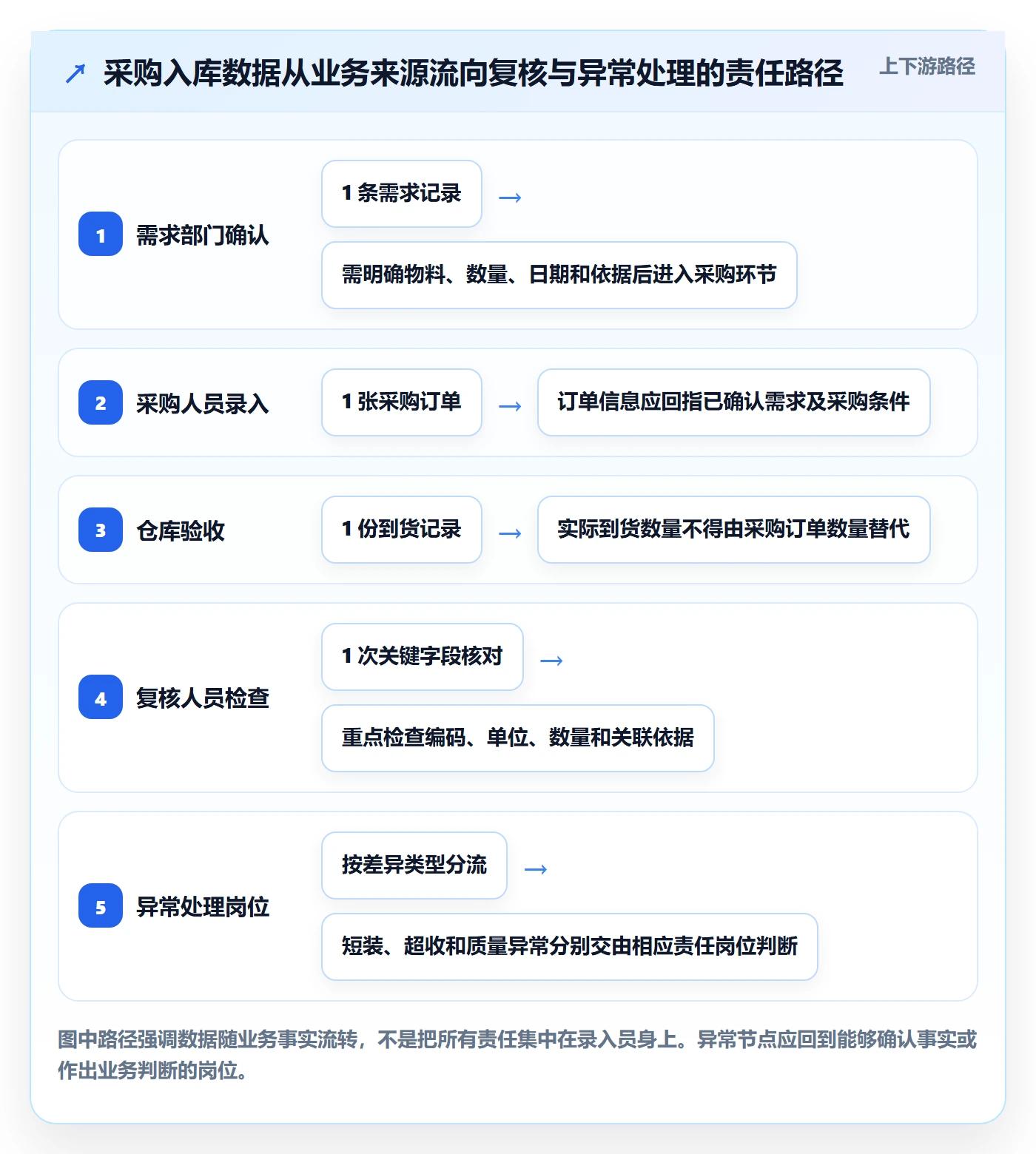 erp数据录入实用方法：围绕权限分工建立进阶玩法
