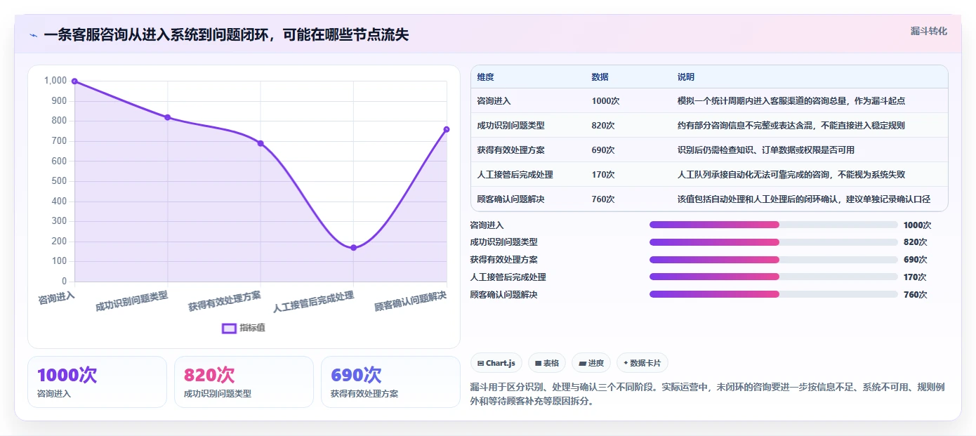 店铺运营包括哪些方面场景解析:客服管理中的自动化方案怎么处理