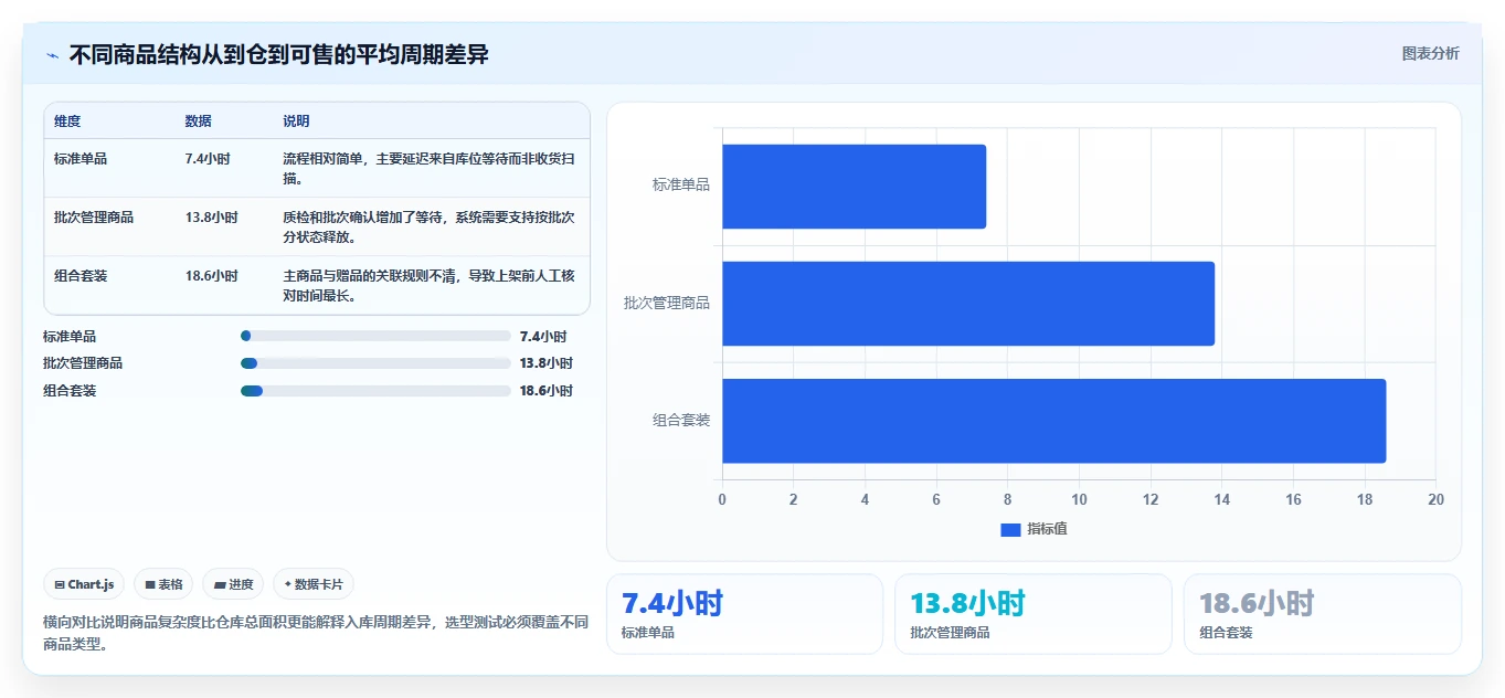 电商仓储管理：品牌零售商选型思路：多仓协同应重点评估入库上架