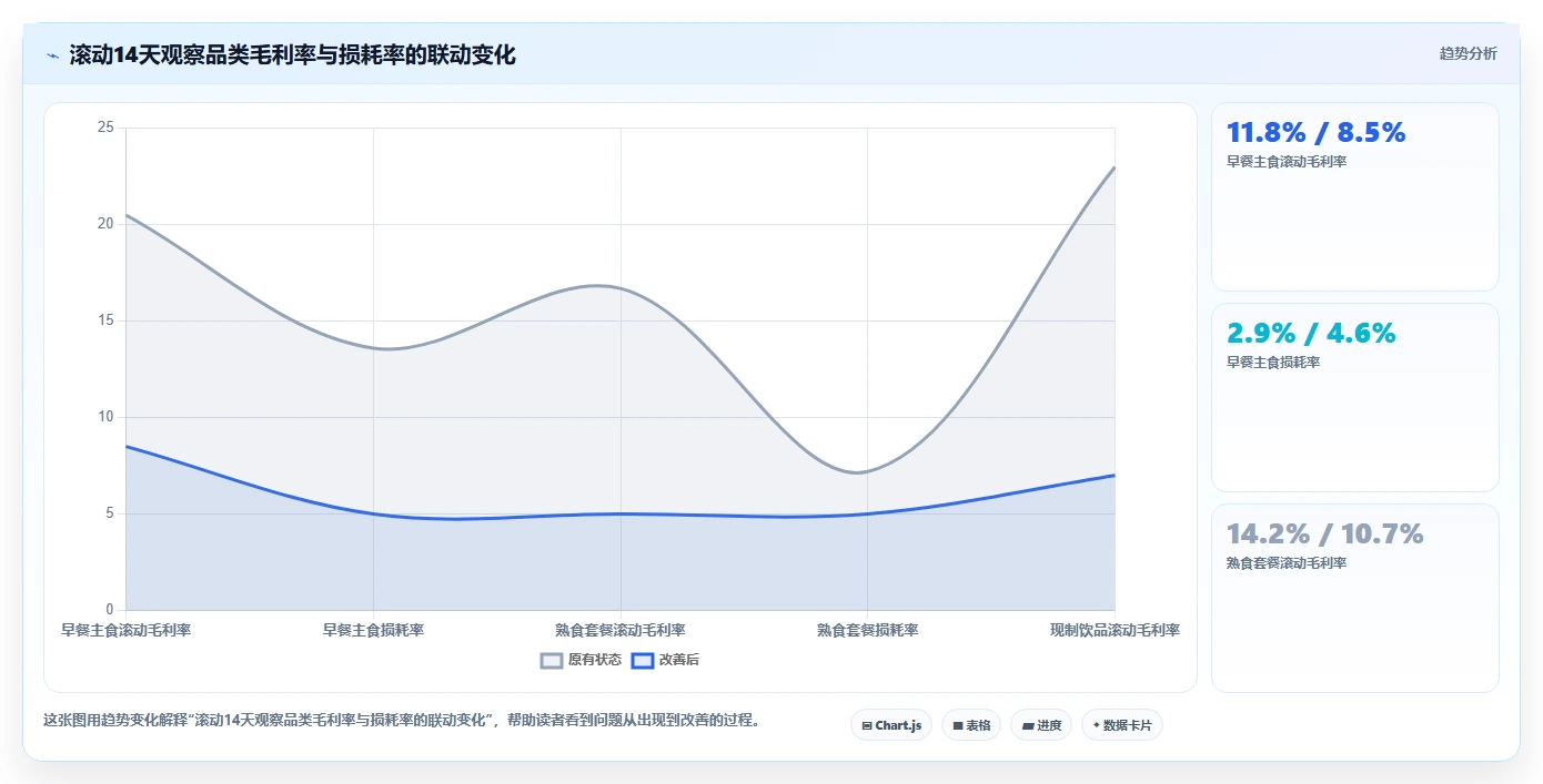 营业额分析：财务人员操作手册：门店诊断中的品类贡献怎么落地