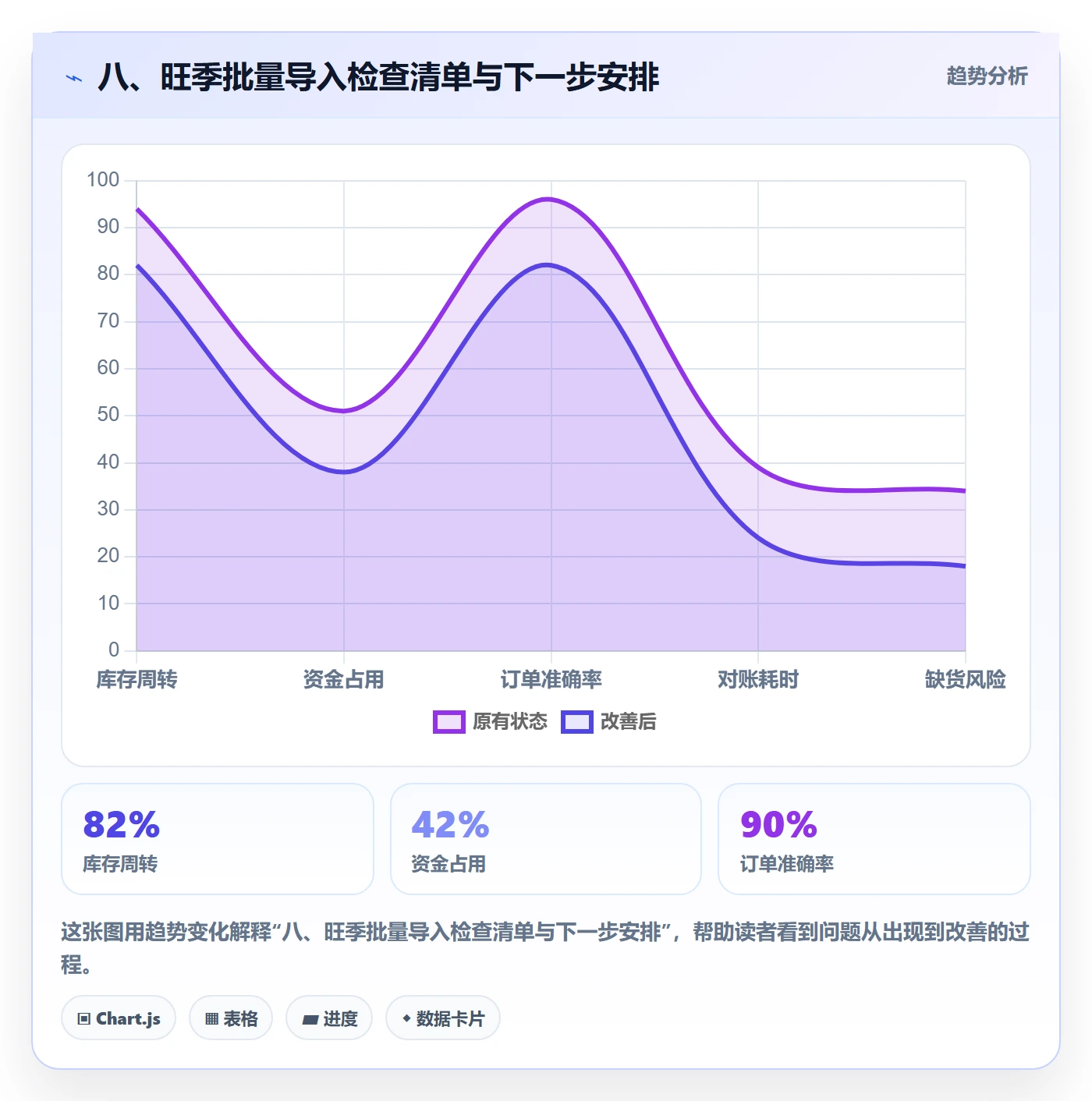 八、旺季批量导入检查清单与下一步安排