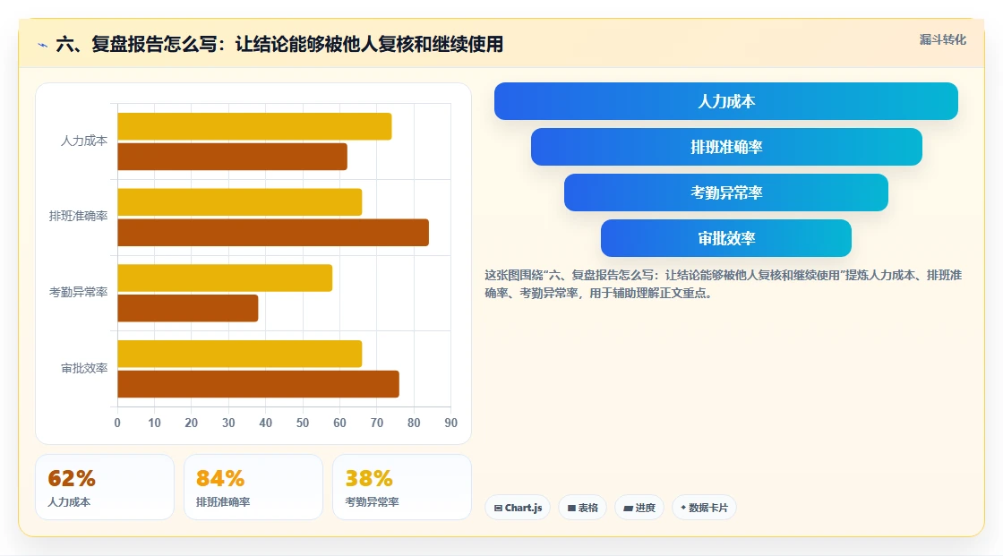 六、复盘报告怎么写：让结论能够被他人复核和继续使用