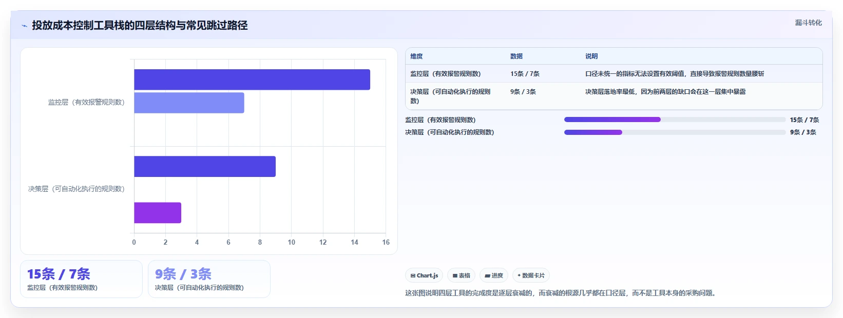 运营工具从0到1：投放优化的成本控制与操作要点