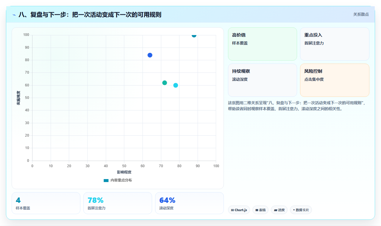 八、复盘与下一步：把一次活动变成下一次的可用规则