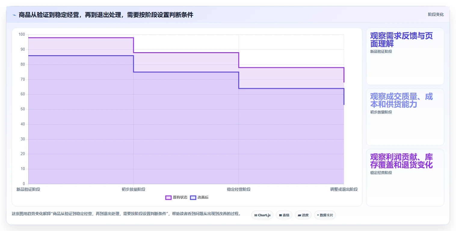 如何运营好一个店铺实用方法:围绕商品结构建立效率提升