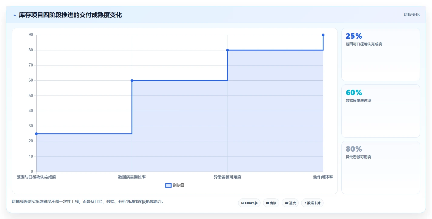 电商库存实施路径：库存结构如何完成指标体系