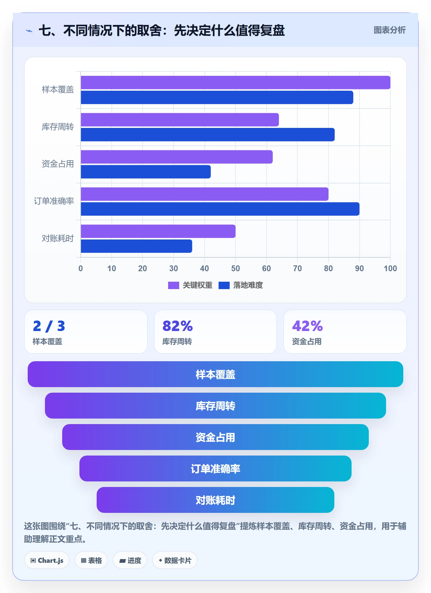 七、不同情况下的取舍：先决定什么值得复盘