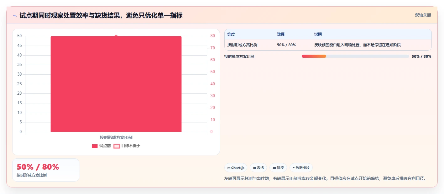 仓库安全库存管理改造重点：从分级预警推进流程设计