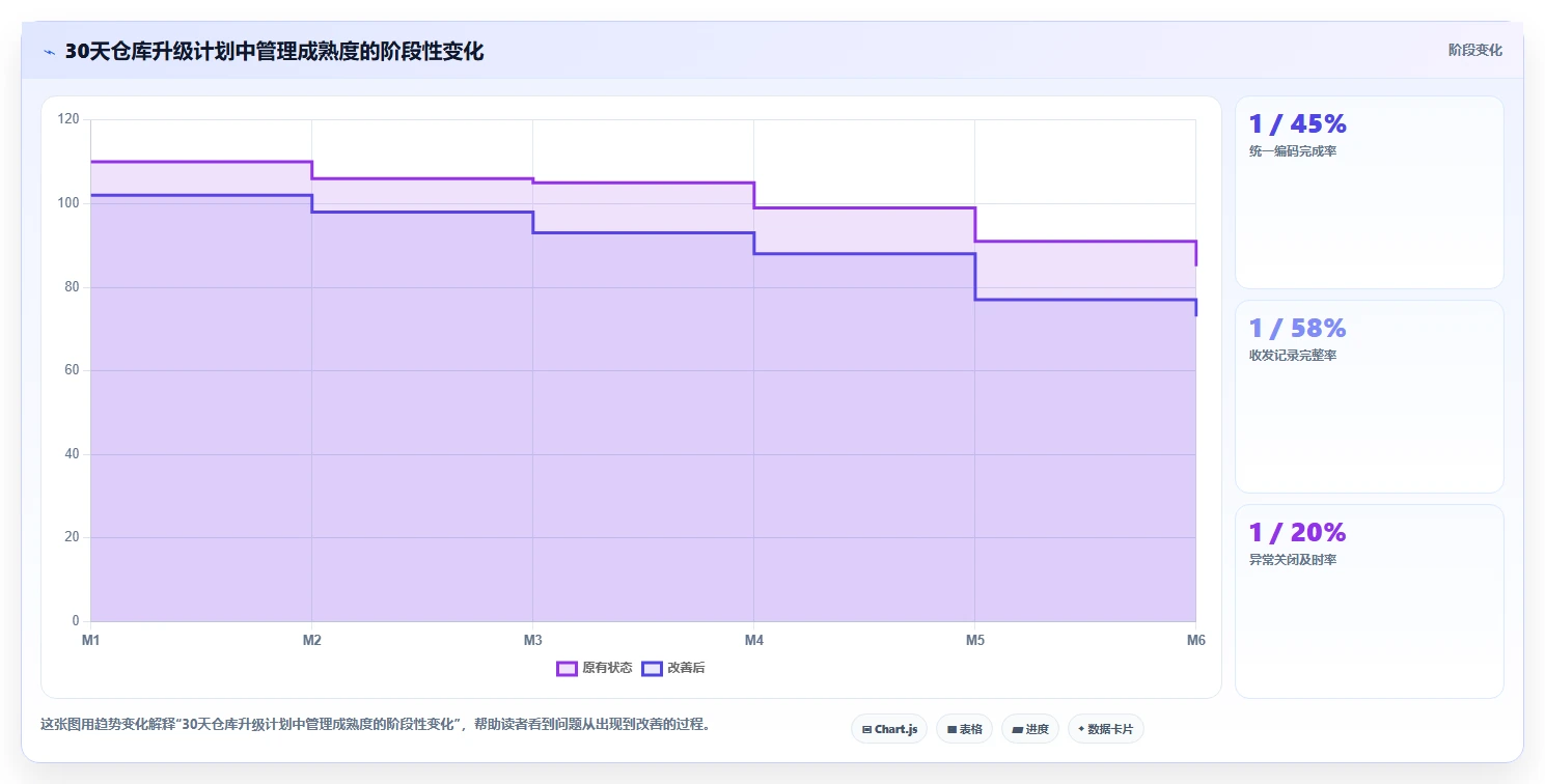 电商仓储管理：仓库新手管理升级：日常收发如何支撑释放周转资金