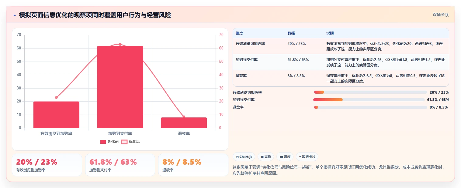 如何运营好一个店铺怎么落地？从转化优化讲清新手避坑