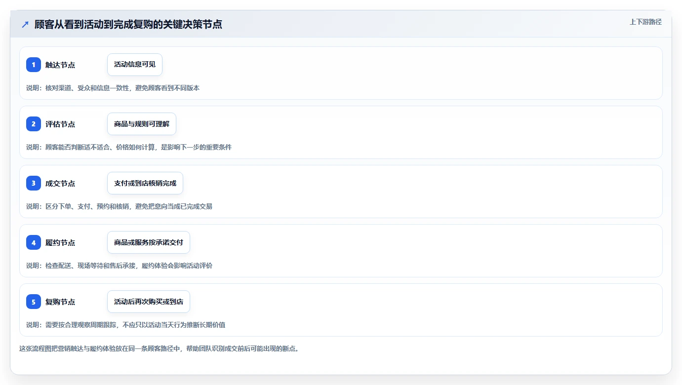 如何运营好一个店铺怎么管？以活动策划为核心的旺季准备方案