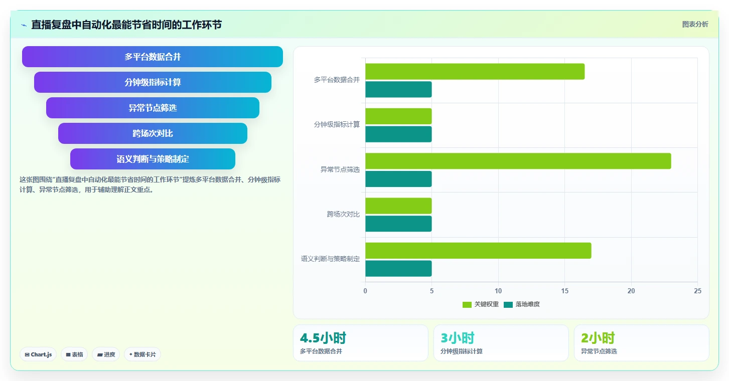 直播数据复盘:直播负责人一页讲清:互动率与找到流量拐点的关系