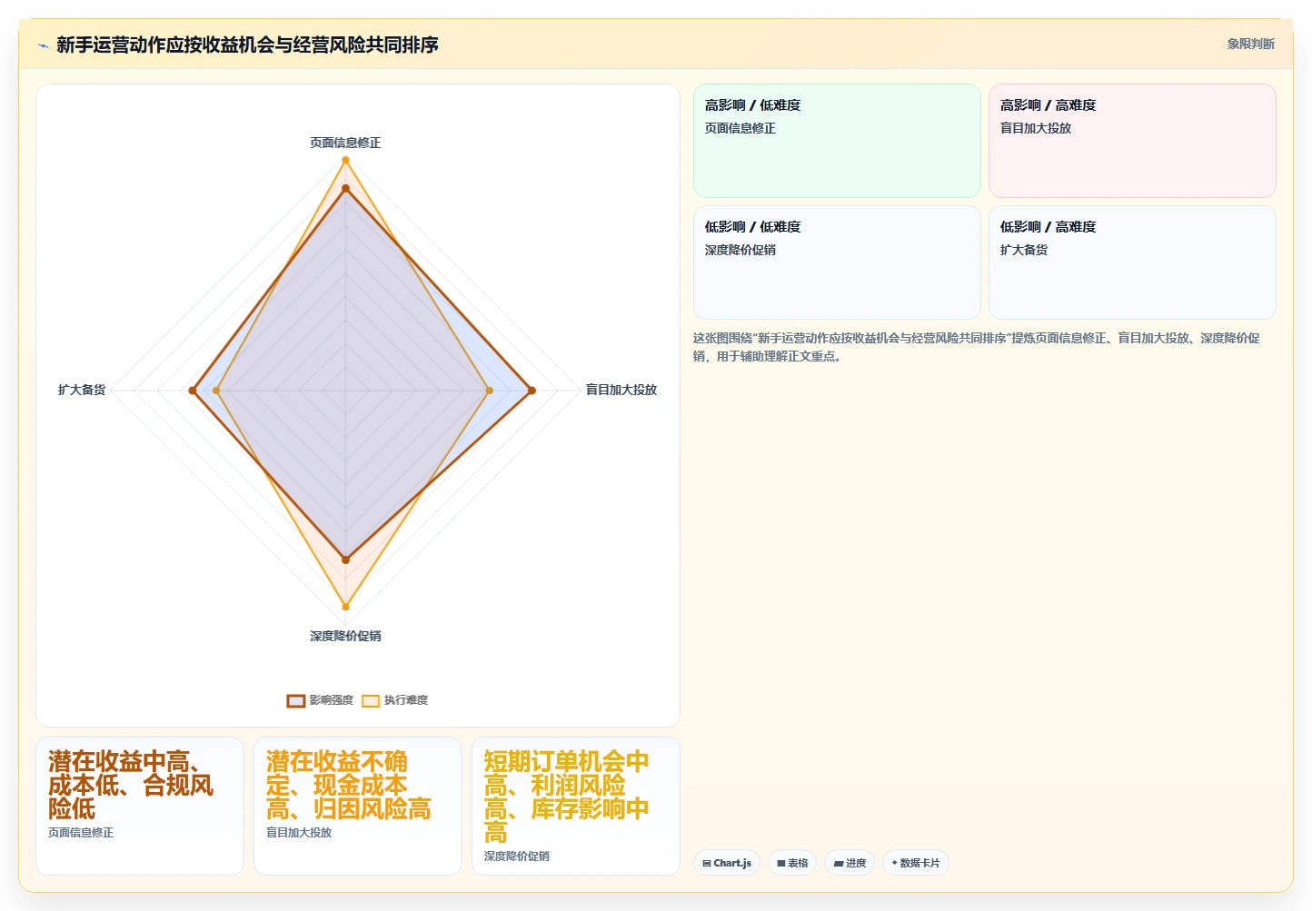 店铺运营包括哪些方面建设路线:从数据分析到新手避坑分几步