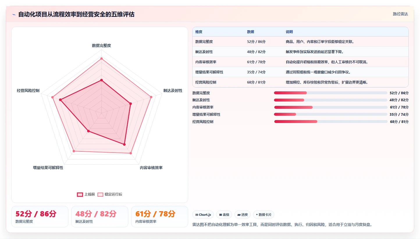 电商辅助软件：内容团队成本视角：营销自动化如何避免效果难评估