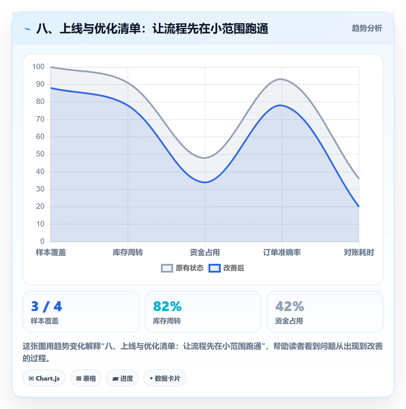 八、上线与优化清单：让流程先在小范围跑通