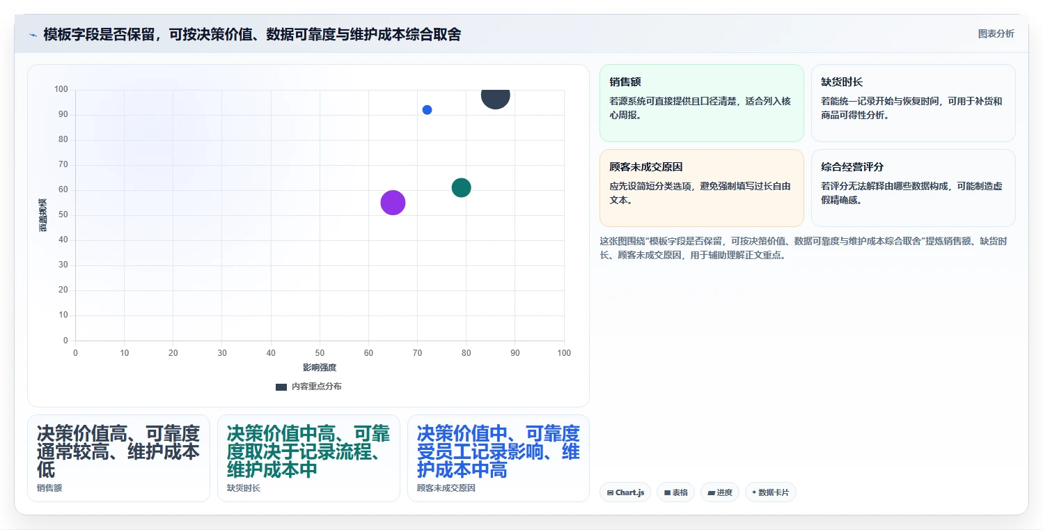 如何运营好一个店铺管理模板：围绕数据复盘开展效率提升