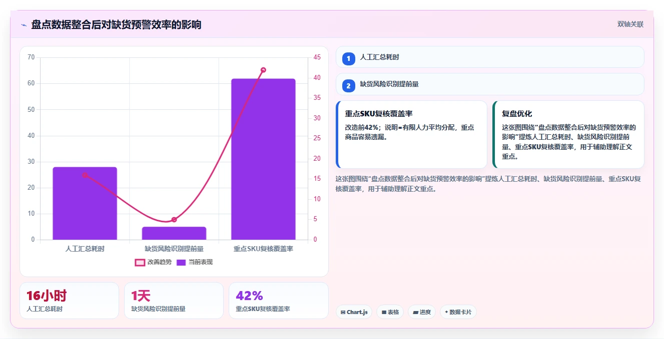 电商仓储管理：仓库主管最佳实践：月末盘点怎样稳步实现减少缺货损失